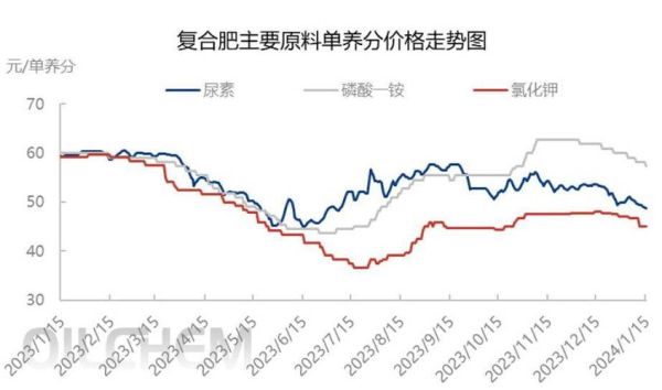 2017化肥行业现状如何_化肥价格走势分析