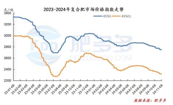 2017化肥行业现状如何_化肥价格走势分析