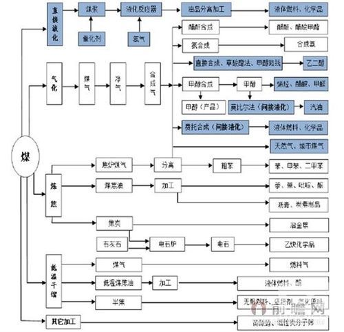 煤化工发展前景怎么样_煤化工产业链延伸方向