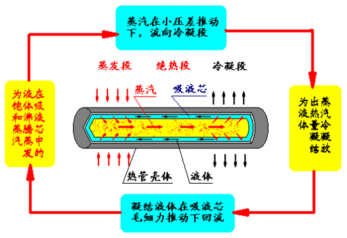 热管散热原理是什么_热管未来应用前景如何