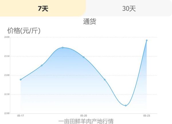 羊肉批发价格走势_如何挑选新鲜羊肉