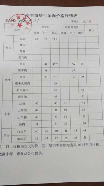 羊肉批发价格走势_如何挑选新鲜羊肉