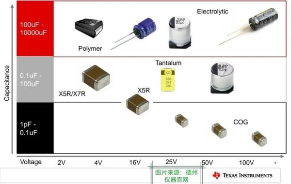 电容选型怎么选_高频电容和电解电容区别