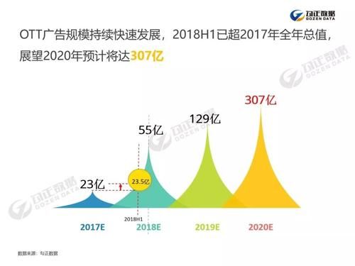 ott行业前景如何_ott平台盈利模式有哪些