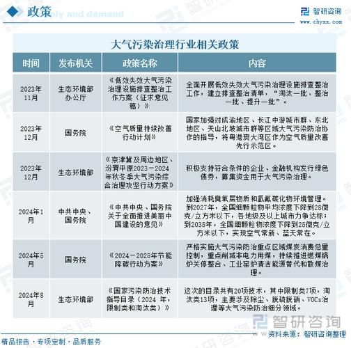 大气污染治理行业前景如何_最新政策有哪些