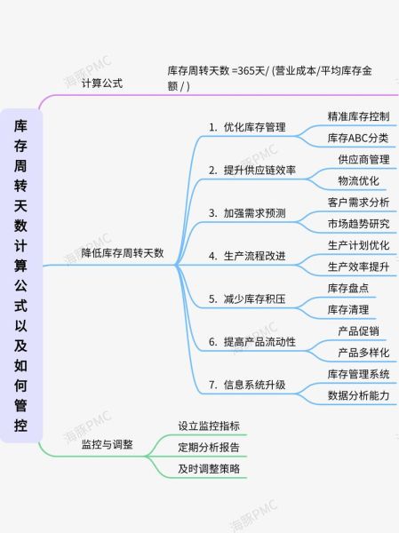 零售库存周转率怎么算_库存预警阈值设置多少合适