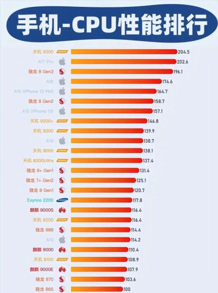 手机芯片性能排行榜_2024年买哪款手机芯片最划算