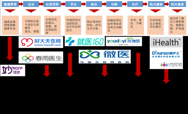 互联网医疗公司是什么_盈利模式有哪些