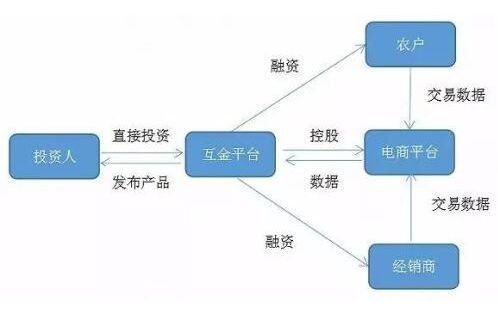 农业互联网金融是什么_农业互联网金融如何运作