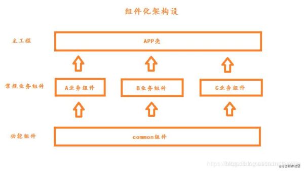 组件化开发前景如何_前端组件化开发优势