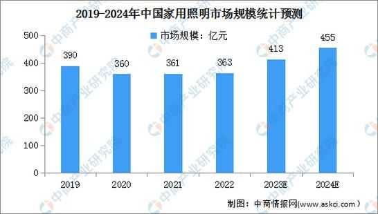灯饰行业发展前景怎么样_智能照明未来趋势