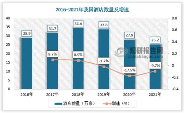 中国酒店行业数据分析_如何提升入住率