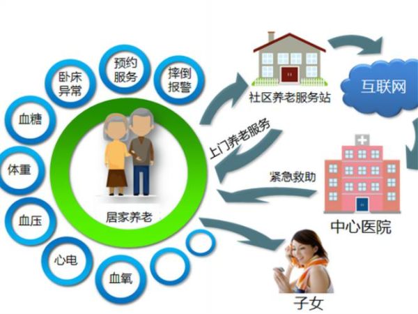 互联网养老发展前景怎么样_智慧养老平台有哪些盈利模式