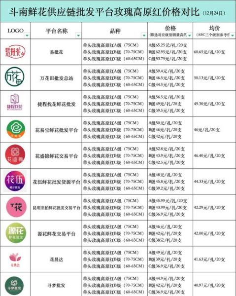 网上订花哪个平台便宜_鲜花电商价格战怎么打