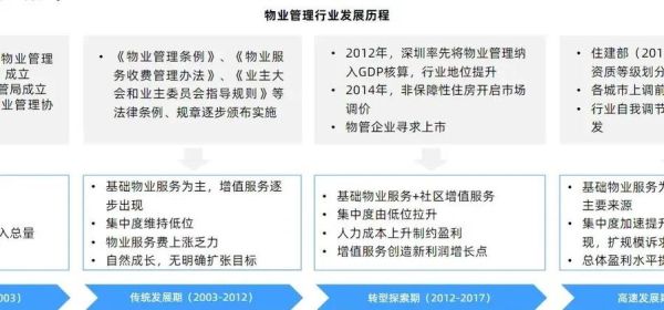 物业公司发展前景怎么样_物业公司如何转型升级