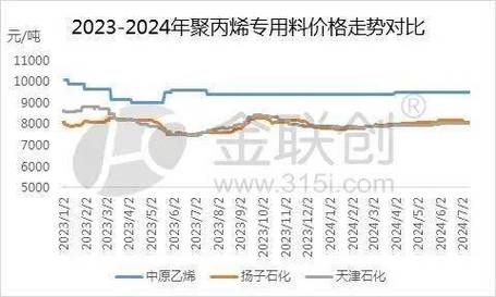 乙烯价格走势2024_乙烯下游需求增长点