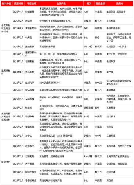 半导体材料未来五年发展趋势_哪些细分赛道最具投资价值