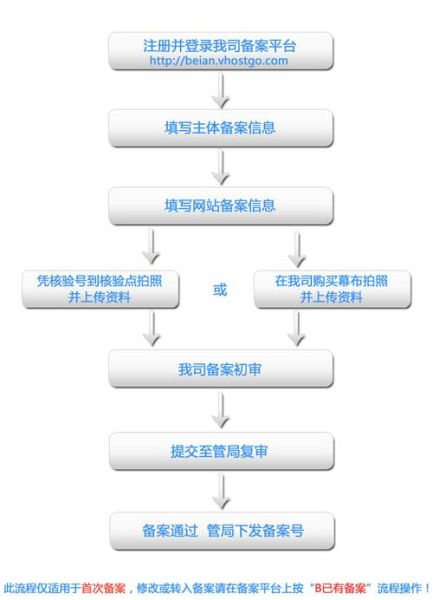 网站备案需要哪些材料_备案流程多久