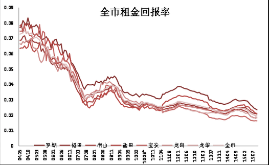 商业地产投资回报率怎么算_哪些因素决定租金收益