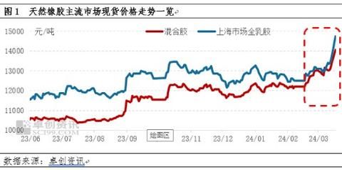 2013橡胶行业现状_橡胶价格走势如何