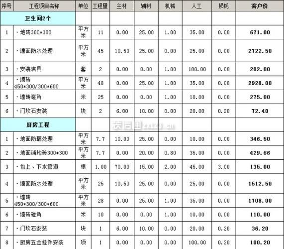 厨卫装修预算怎么控制_厨卫品牌哪个好