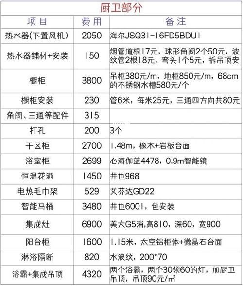 厨卫装修预算怎么控制_厨卫品牌哪个好