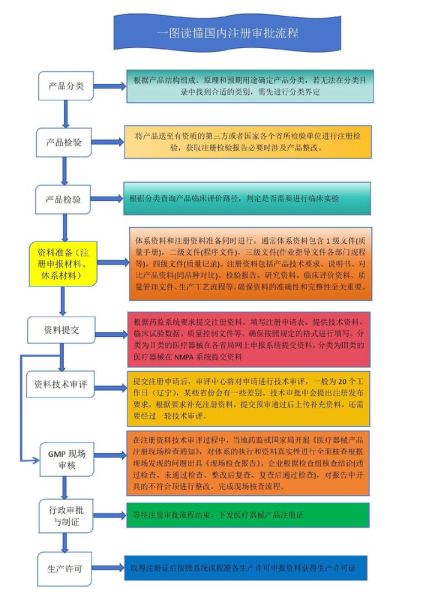 医疗器械备案流程是什么_二类医疗器械注册需要多久