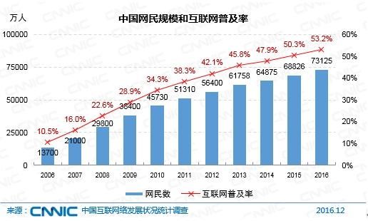 2012年互联网普及率_中国网民规模是多少