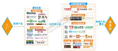 互联网家装产业链有哪些环节_如何选择靠谱平台