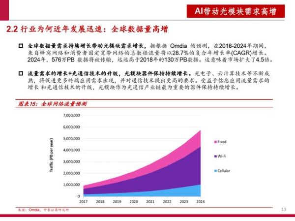 光通信行业前景如何_光模块市场未来五年增长预测