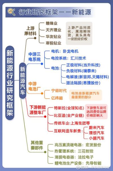 汽车行业结构分析_新能源汽车产业链如何布局
