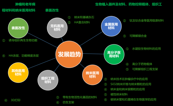 生物材料有哪些应用_未来生物材料发展趋势
