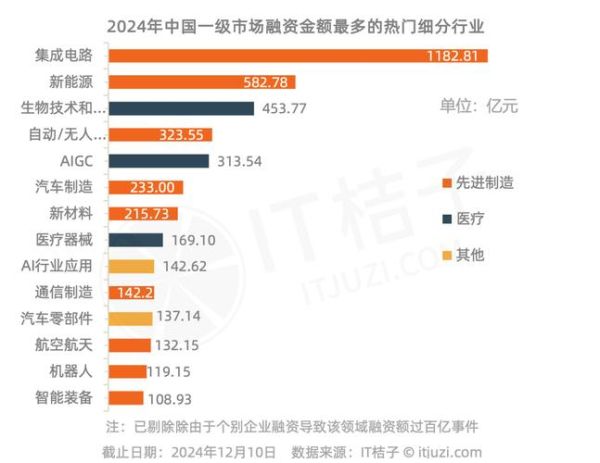互联网行业融资排行_哪些赛道最吸金