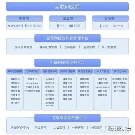 互联网医疗应用模式有哪些_互联网医院怎么盈利