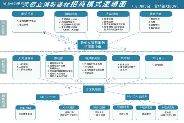 写字楼互联网运营流程_如何提升招商效率