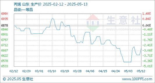 环氧氯丙烷价格走势_环氧氯丙烷下游需求有哪些