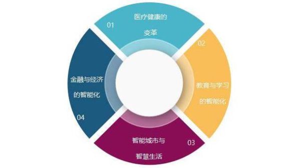 科技未来发展趋势_人工智能如何改变行业格局