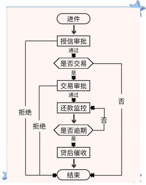 汽车金融平台风控怎么做_汽车贷款审核流程多久