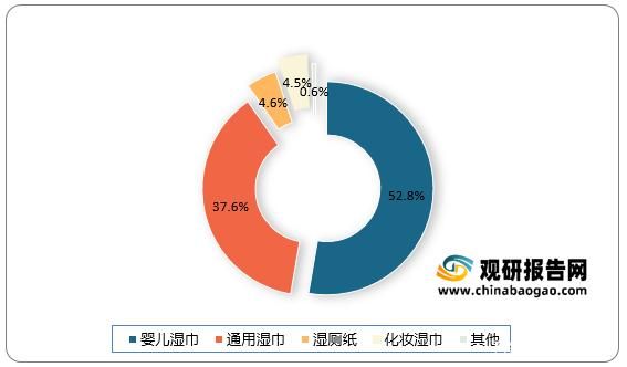 湿巾市场前景怎么样_湿巾行业未来发展趋势