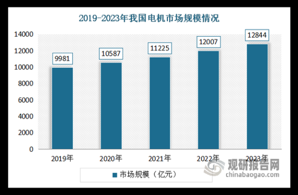 电动机行业发展趋势_高效节能电机选型指南
