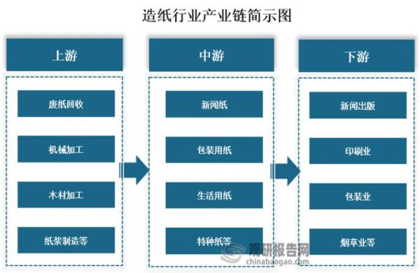 造纸行业未来五年发展趋势_环保政策如何影响造纸业