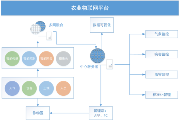 智慧农业行业前景如何_智慧农业解决方案有哪些
