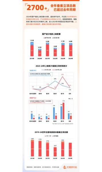 中国电影行业未来五年发展趋势_2024年电影市场投资机会