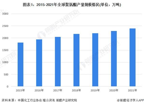 聚氨酯价格走势分析_聚氨酯环保替代方案