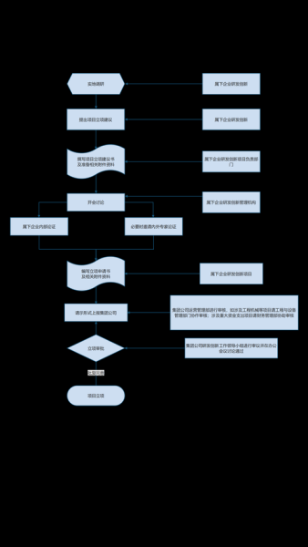 移动互联网立项审批流程_如何提高通过率