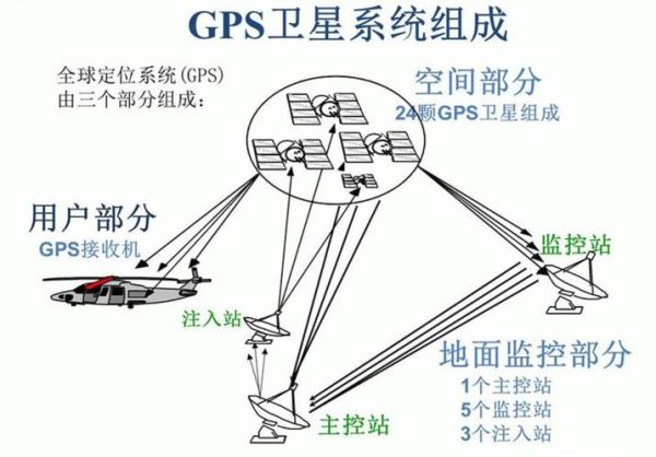 GPS技术未来发展趋势_GPS定位精度能提高到多少
