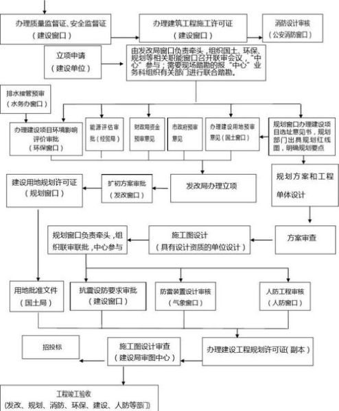 建筑施工流程_如何通过互联网思维优化