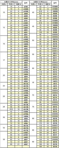 轴承型号怎么看_轴承寿命一般多久