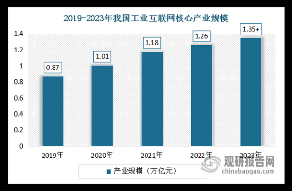 工业互联网投资前景如何_2024年市场规模预测