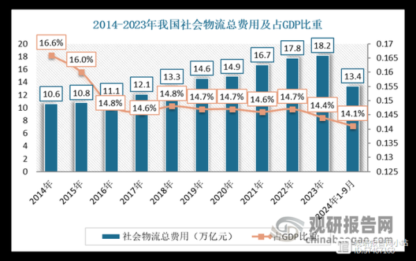 中国物流行业现状_未来发展趋势